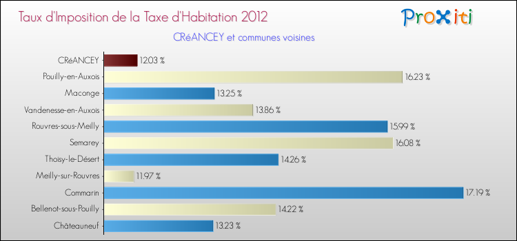 Taux d'imposition de la taxe d'habitation 2012 pour CRéANCEY et les communes proches Comparaison des taux d'imposition de la taxe d'habitation 2012 pour CRéANCEY et les communes voisines
