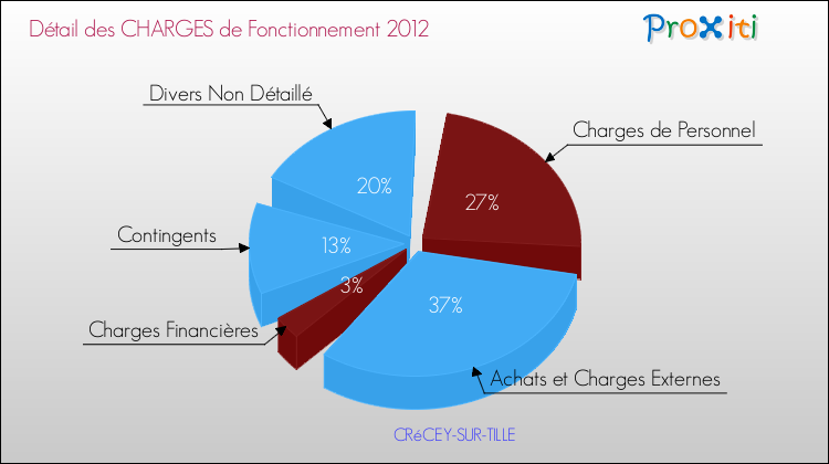 Décomposition des Charges de Fonctionnement 2012 de la commune de CRéCEY-SUR-TILLE Charges de Fonctionnement 2012 pour la commune de CRéCEY-SUR-TILLE
