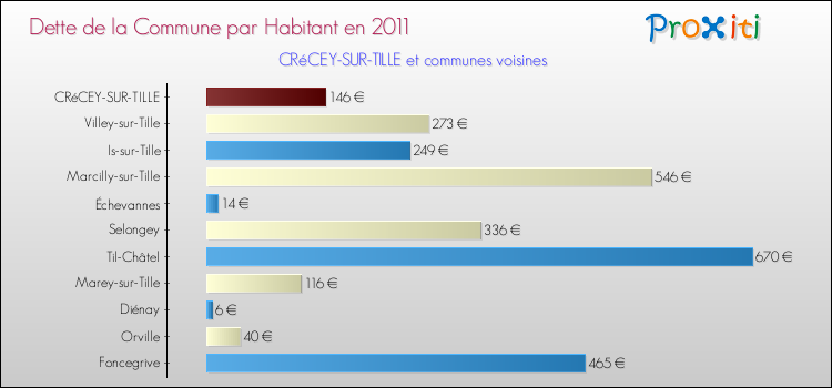 Dette par habitant de la commune en 2011 pour CRéCEY-SUR-TILLE et les communes proches Comparaison de la dette par habitant de la commune en 2011 pour CRéCEY-SUR-TILLE et les communes voisines