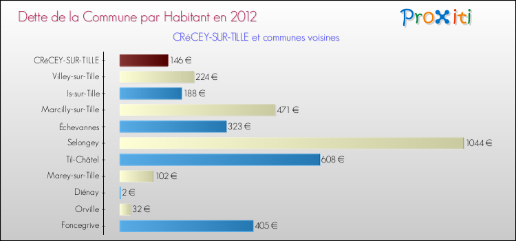 Dette par habitant de la commune en 2012 pour CRéCEY-SUR-TILLE et les communes proches Comparaison de la dette par habitant de la commune en 2012 pour CRéCEY-SUR-TILLE et les communes voisines