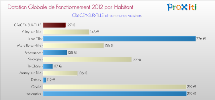 Montant des dotations globales de fonctionnement DGF par Habitant pour CRéCEY-SUR-TILLE et les communes proches Comparaison des des dotations globales de fonctionnement DGF par habitant pour CRéCEY-SUR-TILLE et les communes voisines
