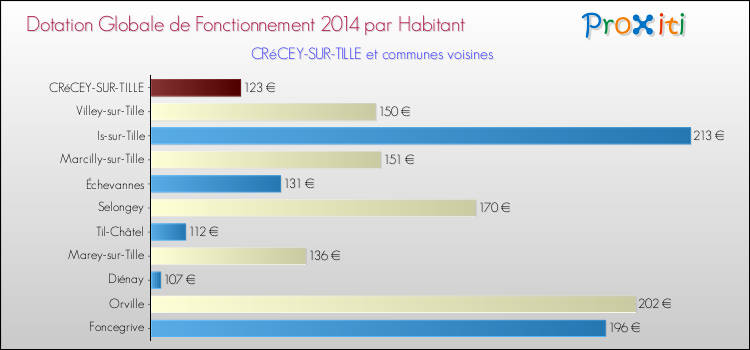 Montant des dotations globales de fonctionnement DGF par Habitant pour CRéCEY-SUR-TILLE et les communes proches en 2014. Comparaison des des dotations globales de fonctionnement DGF par habitant pour CRéCEY-SUR-TILLE et les communes voisines en 2014.
