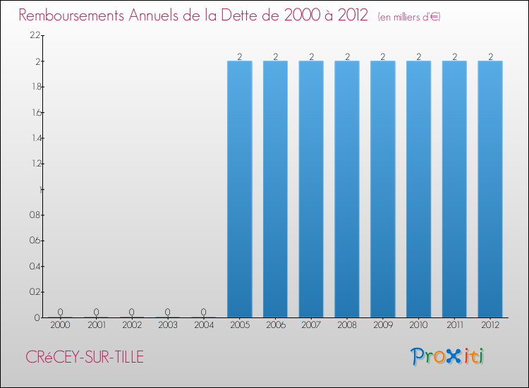 Evolution de l'annuité de la dette pour la commune de CRéCEY-SUR-TILLE de 2000 à 2012 Annuités de la dette pour CRéCEY-SUR-TILLE de 2000 à 2012