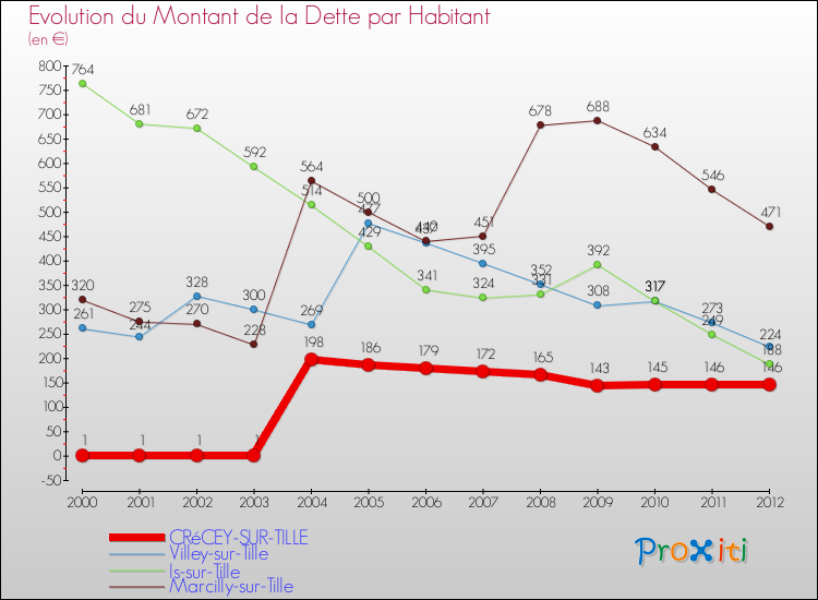 Evolution de la dette par habitant pour la commune de CRéCEY-SUR-TILLE et les communes proches de 2000 à 2012 Comparaison de la dette par habitant pour CRéCEY-SUR-TILLE et les communes voisines de 2000 à 2012