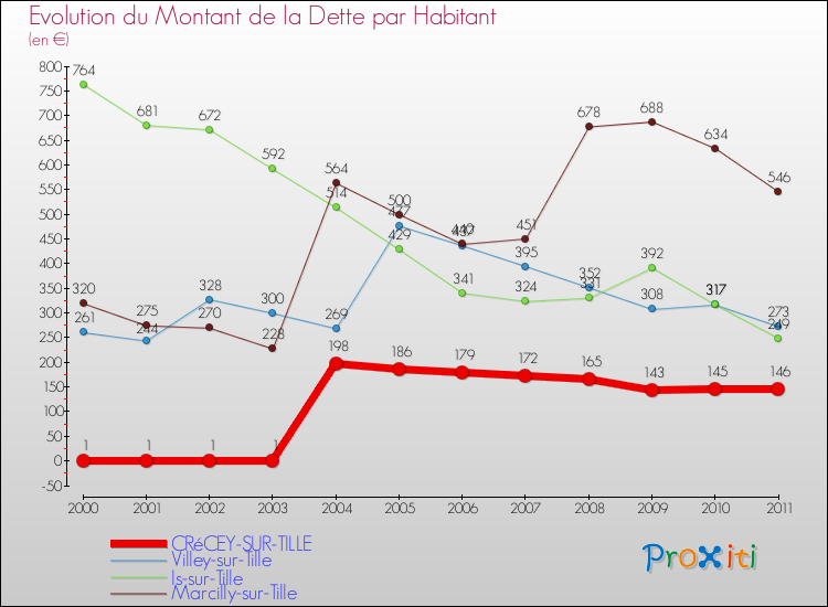 Evolution de la dette par habitant pour la commune de CRéCEY-SUR-TILLE et les communes proches Comparaison de la dette par habitant pour CRéCEY-SUR-TILLE et les communes voisines
