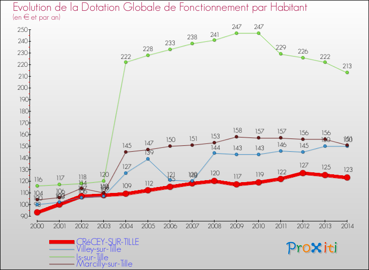 Evolution et montant de la dotation globale de fonctionnement par Habitant pour CRéCEY-SUR-TILLE et les communes proches de 2000 à 2014. Comparaison des dotations globales de fonctionnement par habitant pour CRéCEY-SUR-TILLE et les communes voisines de 2000 à 2014.