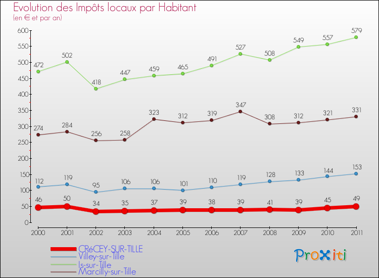 Evolution et montant des impôts locaux par Habitant pour CRéCEY-SUR-TILLE et les communes proches Comparaison des impôts locaux par habitant pour CRéCEY-SUR-TILLE et les communes voisines