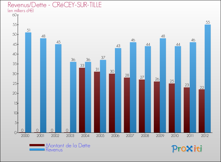 Evolution comparée de la dette et des revenus pour la commune de CRéCEY-SUR-TILLE de 2000 à 2012 Comparaison de la dette et des revenus pour CRéCEY-SUR-TILLE de 2000 à 2012