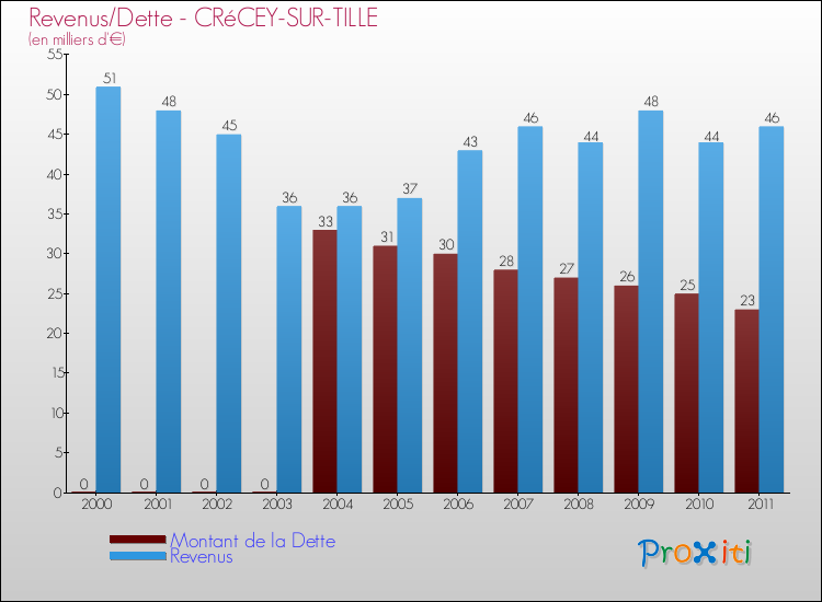 Evolution comparée de la dette et des revenus pour la commune de CRéCEY-SUR-TILLE de 2000 à 2011 Comparaison de la dette et des revenus pour CRéCEY-SUR-TILLE de 2000 à 2011