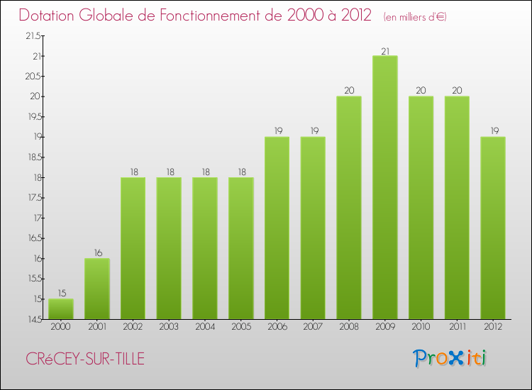 Evolution du montant de la Dotation Globale de Fonctionnement pour la commune de CRéCEY-SUR-TILLE de 2000 à 2012 Evolution du montant de la Dotation Globale de Fonctionnement pour CRéCEY-SUR-TILLE de 2000 à 2012