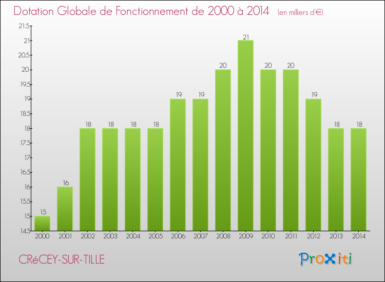 Evolution du montant de la Dotation Globale de Fonctionnement pour la commune de CRéCEY-SUR-TILLE de 2000 à 2014 Evolution du montant de la Dotation Globale de Fonctionnement pour CRéCEY-SUR-TILLE de 2000 à 2014