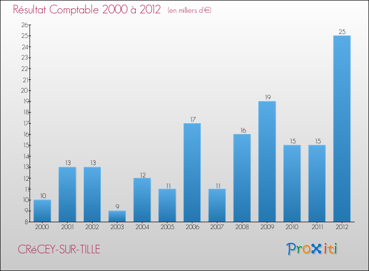 Evolution du résultat comptable pour la commune de CRéCEY-SUR-TILLE de 2000 à 2012 Evolution du résultat comptable pour CRéCEY-SUR-TILLE de 2000 à 2012