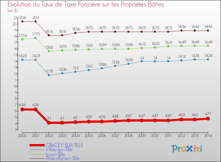 Evolution du taux de la taxe foncière sur le bati pour CRéCEY-SUR-TILLE et les communes proches de 2000 à 2014 Comparaison des taux de taxe foncière sur le bati pour CRéCEY-SUR-TILLE et les communes voisines de 2000 à 2014