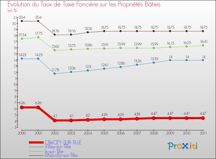 Evolution du taux de la taxe foncière sur le bati pour CRéCEY-SUR-TILLE et les communes proches Comparaison des taux de taxe foncière sur le bati pour CRéCEY-SUR-TILLE et les communes voisines