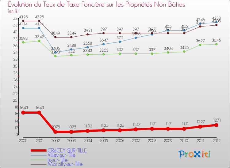 Evolution du taux de la taxe foncière sur les immeubles et terrains non batis pour CRéCEY-SUR-TILLE et les communes proches de 2000 à 2012 Comparaison des taux de la taxe foncière sur les immeubles et terrains non batis pour CRéCEY-SUR-TILLE et les communes voisines de 2000 à 2012