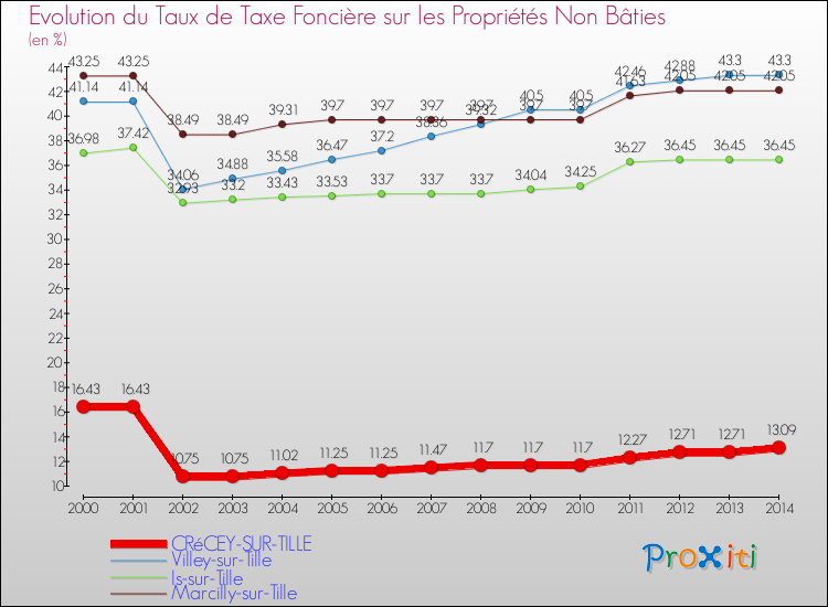 Evolution du taux de la taxe foncière sur les immeubles et terrains non batis pour CRéCEY-SUR-TILLE et les communes proches de 2000 à 2014 Comparaison des taux de la taxe foncière sur les immeubles et terrains non batis pour CRéCEY-SUR-TILLE et les communes voisines de 2000 à 2014