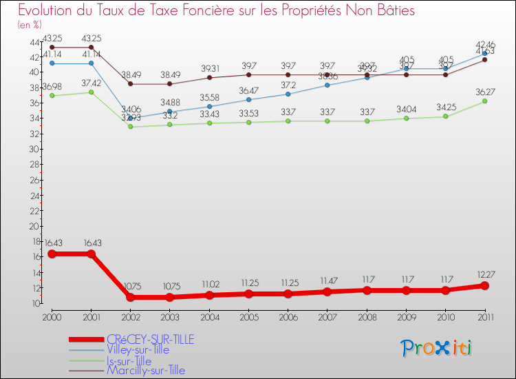 Evolution du taux de la taxe foncière sur les immeubles et terrains non batis pour CRéCEY-SUR-TILLE et les communes proches Comparaison des taux de la taxe foncière sur les immeubles et terrains non batis pour CRéCEY-SUR-TILLE et les communes voisines