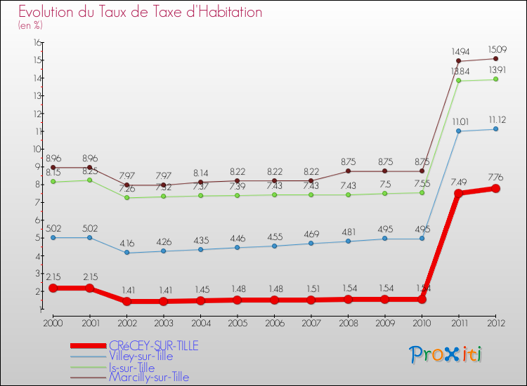 Evolution du taux de la taxe d'habitation pour CRéCEY-SUR-TILLE et les communes proches Comparaison des taux de la taxe d'habitation pour CRéCEY-SUR-TILLE et les communes voisines