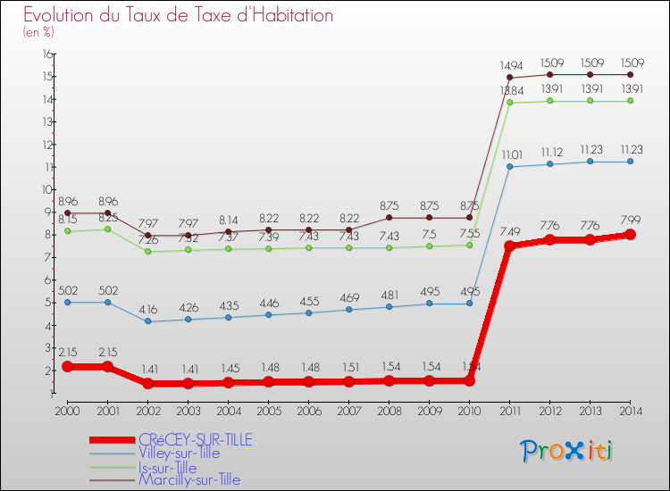 Evolution du taux de la taxe d'habitation pour CRéCEY-SUR-TILLE et les communes proches de 2000 à 2014 Comparaison des taux de la taxe d'habitation pour CRéCEY-SUR-TILLE et les communes voisines de 2000 à 2014