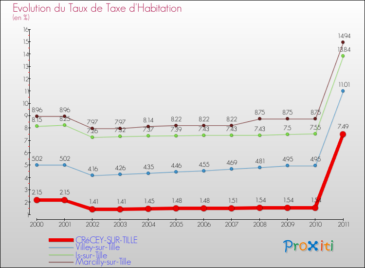 Evolution du taux de la taxe d'habitation pour CRéCEY-SUR-TILLE et les communes proches Comparaison des taux de la taxe d'habitation pour CRéCEY-SUR-TILLE et les communes voisines