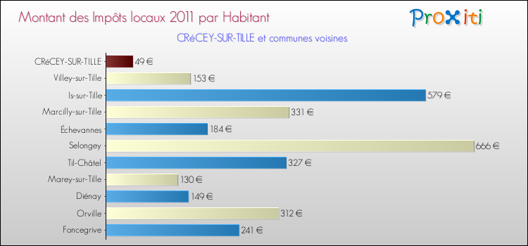 Montant des impôts locaux par Habitant pour CRéCEY-SUR-TILLE et les communes proches Comparaison des impôts locaux par habitant pour CRéCEY-SUR-TILLE et les communes voisines