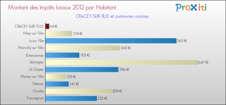 Montant des impôts locaux par Habitant pour CRéCEY-SUR-TILLE et les communes proches Comparaison des impôts locaux par habitant pour CRéCEY-SUR-TILLE et les communes voisines