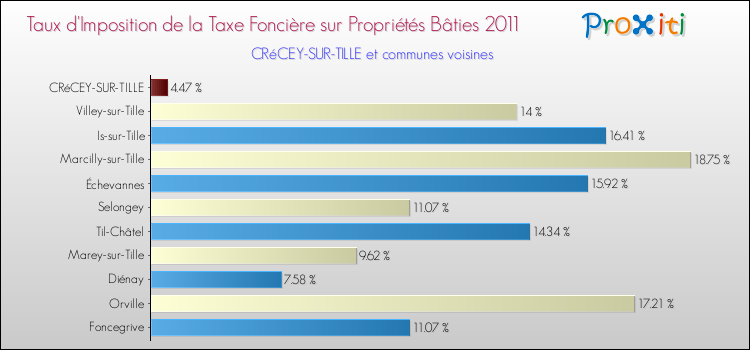 Taux d'imposition de la taxe foncière sur le bati 2011 pour CRéCEY-SUR-TILLE et les communes proches Comparaison des taux d'imposition de la taxe foncière sur le bati 2011 pour CRéCEY-SUR-TILLE et les communes voisines