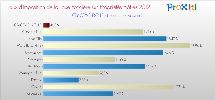 Taux d'imposition de la taxe foncière sur le bati 2012 pour CRéCEY-SUR-TILLE et les communes proches Comparaison des taux d'imposition de la taxe foncière sur le bati 2012 pour CRéCEY-SUR-TILLE et les communes voisines