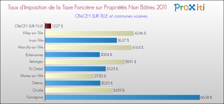 Taux d'imposition de la taxe foncière sur les immeubles et terrains non batis 2011 pour CRéCEY-SUR-TILLE et les communes proches Comparaison des taux d'imposition de la taxe foncière sur les immeubles et terrains non batis 2011 pour CRéCEY-SUR-TILLE et les communes voisines