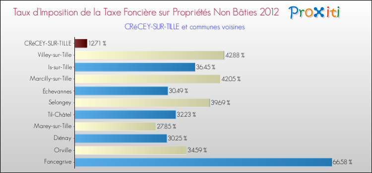 Taux d'imposition de la taxe foncière sur les immeubles et terrains non batis 2012 pour CRéCEY-SUR-TILLE et les communes proches Comparaison des taux d'imposition de la taxe foncière sur les immeubles et terrains non batis 2012 pour CRéCEY-SUR-TILLE et les communes voisines
