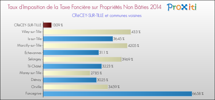 Taux d'imposition de la taxe foncière sur les immeubles et terrains non batis 2014 pour CRéCEY-SUR-TILLE et les communes proches Comparaison des taux d'imposition de la taxe foncière sur les immeubles et terrains non batis 2014 pour CRéCEY-SUR-TILLE et les communes voisines