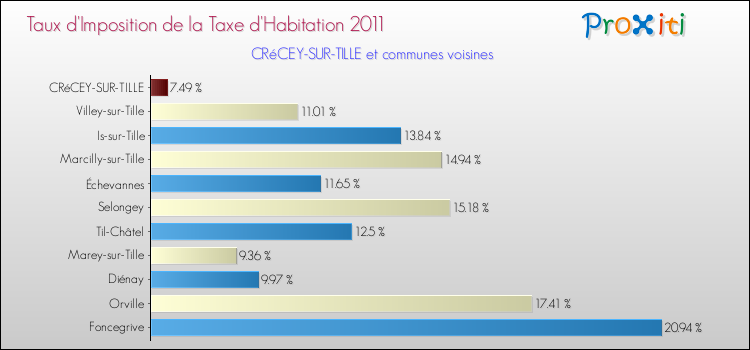 Taux d'imposition de la taxe d'habitation 2011 pour CRéCEY-SUR-TILLE et les communes proches Comparaison des taux d'imposition de la taxe d'habitation 2011 pour CRéCEY-SUR-TILLE et les communes voisines