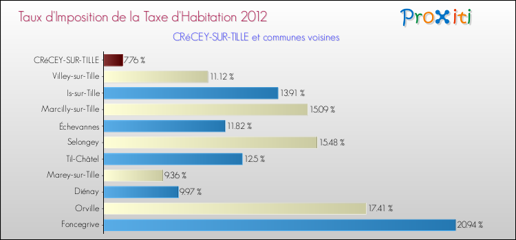 Taux d'imposition de la taxe d'habitation 2012 pour CRéCEY-SUR-TILLE et les communes proches Comparaison des taux d'imposition de la taxe d'habitation 2012 pour CRéCEY-SUR-TILLE et les communes voisines