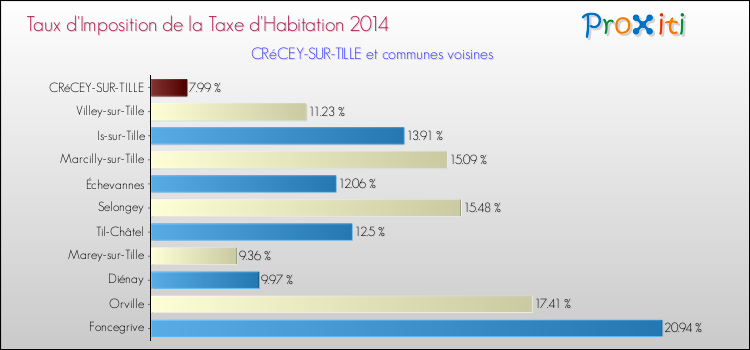 Taux d'imposition de la taxe d'habitation 2014 pour CRéCEY-SUR-TILLE et les communes proches Comparaison des taux d'imposition de la taxe d'habitation 2014 pour CRéCEY-SUR-TILLE et les communes voisines