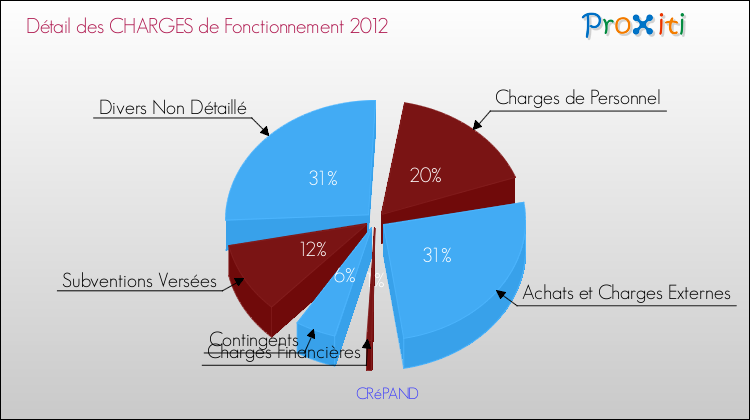 Décomposition des Charges de Fonctionnement 2012 de la commune de CRéPAND Charges de Fonctionnement 2012 pour la commune de CRéPAND