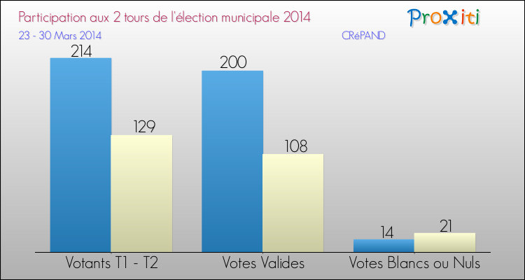 Participation comparée des 2 tours des Elections Municipales 2014 de la commune de CRéPAND Elections Municipales 2014 - Participation comparée des 2 tours pour la commune de CRéPAND
