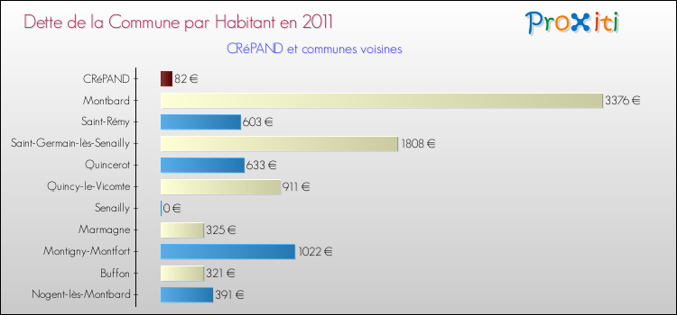Dette par habitant de la commune en 2011 pour CRéPAND et les communes proches Comparaison de la dette par habitant de la commune en 2011 pour CRéPAND et les communes voisines