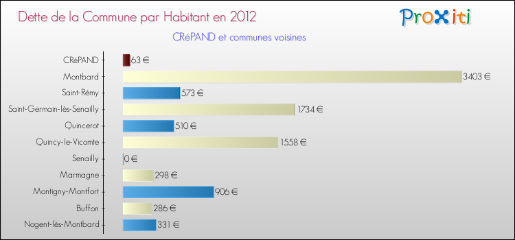 Dette par habitant de la commune en 2012 pour CRéPAND et les communes proches Comparaison de la dette par habitant de la commune en 2012 pour CRéPAND et les communes voisines