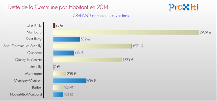 Dette par habitant de la commune en 2014 pour CRéPAND et les communes proches Comparaison de la dette par habitant de la commune en 2014 pour CRéPAND et les communes voisines