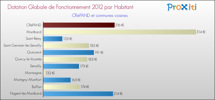 Montant des dotations globales de fonctionnement DGF par Habitant pour CRéPAND et les communes proches Comparaison des des dotations globales de fonctionnement DGF par habitant pour CRéPAND et les communes voisines