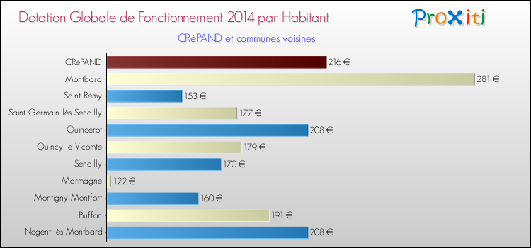 Montant des dotations globales de fonctionnement DGF par Habitant pour CRéPAND et les communes proches en 2014. Comparaison des des dotations globales de fonctionnement DGF par habitant pour CRéPAND et les communes voisines en 2014.