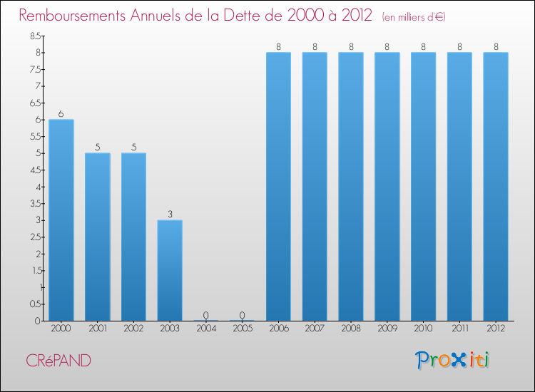 Evolution de l'annuité de la dette pour la commune de CRéPAND de 2000 à 2012 Annuités de la dette pour CRéPAND de 2000 à 2012