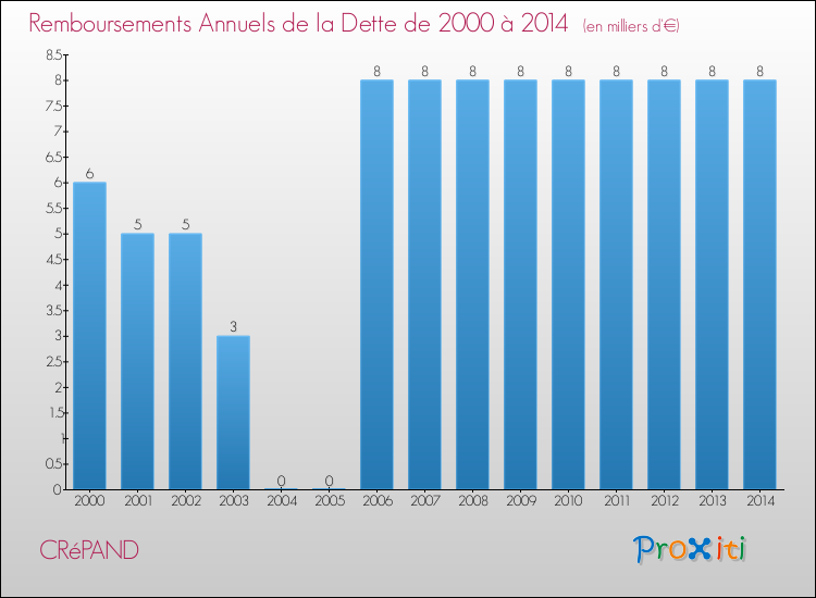 Evolution de l'annuité de la dette pour la commune de CRéPAND de 2000 à 2014 Annuités de la dette pour CRéPAND de 2000 à 2014