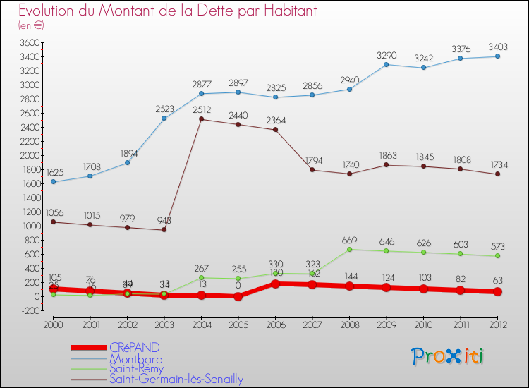 Evolution de la dette par habitant pour la commune de CRéPAND et les communes proches de 2000 à 2012 Comparaison de la dette par habitant pour CRéPAND et les communes voisines de 2000 à 2012