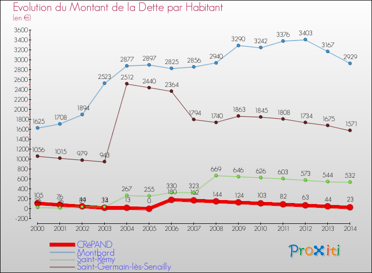 Evolution de la dette par habitant pour la commune de CRéPAND et les communes proches de 2000 à 2014 Comparaison de la dette par habitant pour CRéPAND et les communes voisines de 2000 à 2014