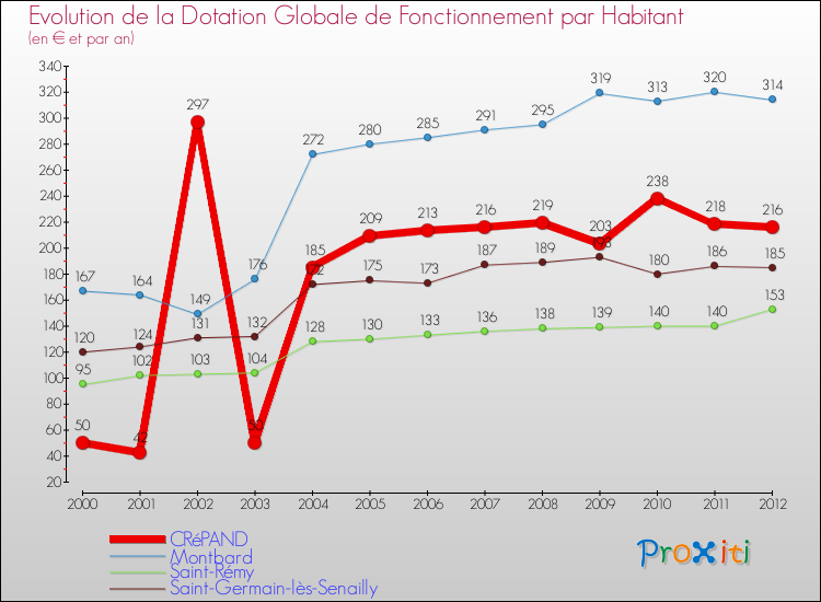Evolution et montant de la dotation globale de fonctionnement par Habitant pour CRéPAND et les communes proches Comparaison des dotations globales de fonctionnement par habitant pour CRéPAND et les communes voisines