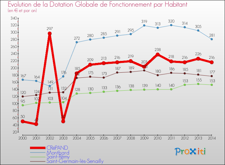 Evolution et montant de la dotation globale de fonctionnement par Habitant pour CRéPAND et les communes proches de 2000 à 2014. Comparaison des dotations globales de fonctionnement par habitant pour CRéPAND et les communes voisines de 2000 à 2014.
