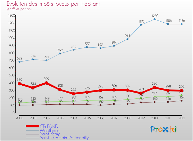 Evolution et montant des impôts locaux par Habitant pour CRéPAND et les communes proches Comparaison des impôts locaux par habitant pour CRéPAND et les communes voisines