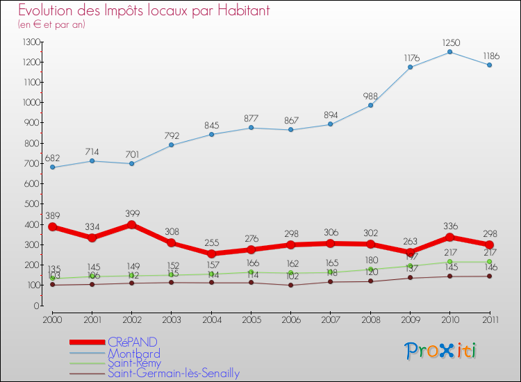 Evolution et montant des impôts locaux par Habitant pour CRéPAND et les communes proches Comparaison des impôts locaux par habitant pour CRéPAND et les communes voisines