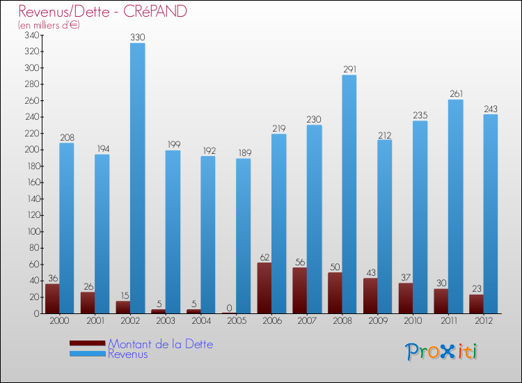 Evolution comparée de la dette et des revenus pour la commune de CRéPAND de 2000 à 2012 Comparaison de la dette et des revenus pour CRéPAND de 2000 à 2012